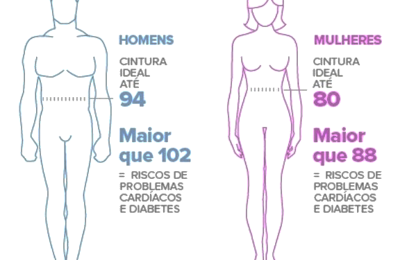 Obesidade atinge 19% da população brasileira e 54% está com sobrepeso